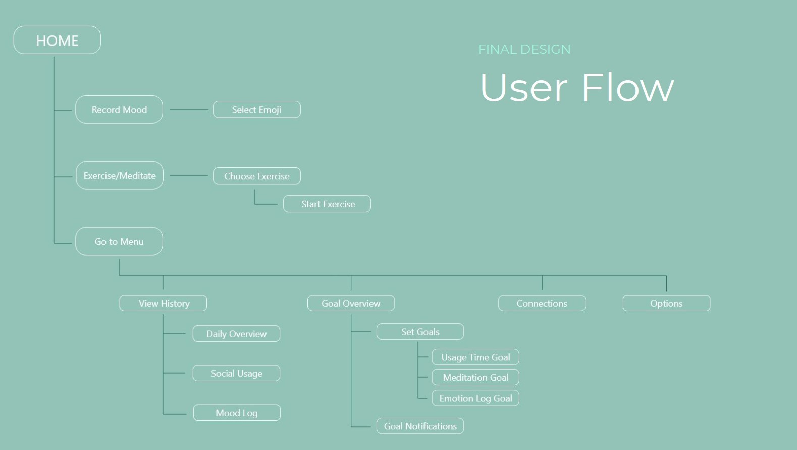 User flow for Mindful